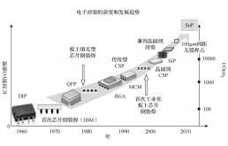 IC產(chǎn)業(yè)發(fā)展與Week電子工程網(wǎng)在網(wǎng)絡(luò)工程中的角色